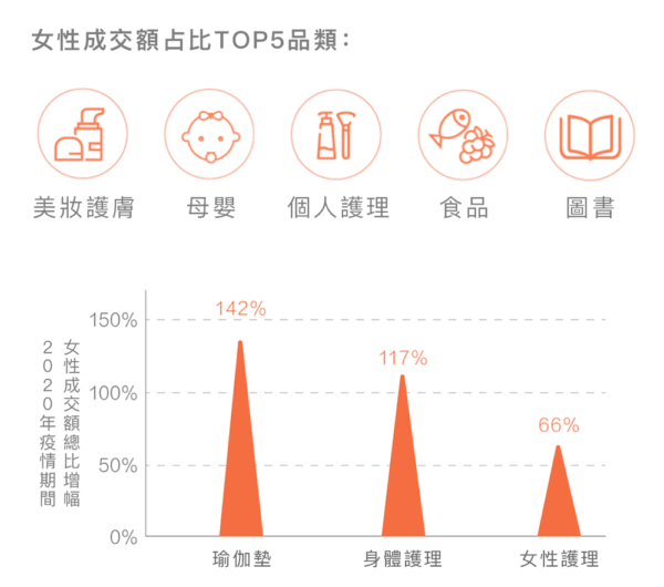 2020年女性消費TOP5品類表格