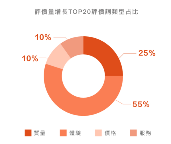 女性消費評價詞類型佔比圖